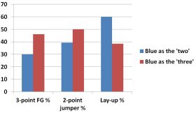 Vander Blue shot distribution by position