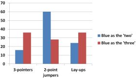 Vander Blue shot distribution by position