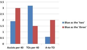 Vander Blue's assist and turnover numbers by position