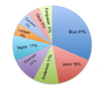 Derrick Wilson has distributed his 19 assists to all nine players he sees the court with.