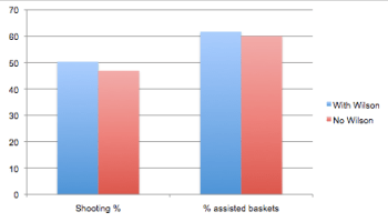 Marquette is shooting better from the field and assisting on more baskets when Derrick Wilson is on the court.