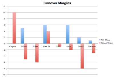 When Derrick Wilson is on the floor, Marquette has never lost the turnover battle.