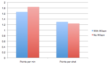 Marquette is scoring more frequently when Derrick Wilson is out, but is much more efficient when he's in.