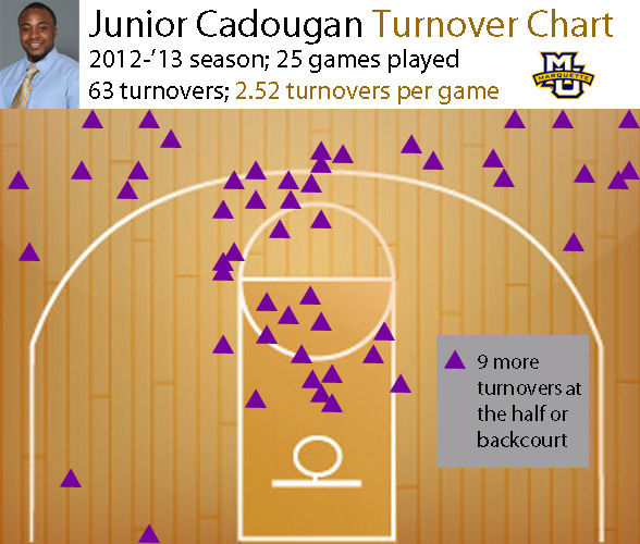 JuniorCadouganTurnovers(Feb)