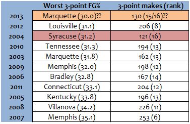 Should Marquette make the Sweet 16, it would be the worst 3-point shooting team, by percentage, to do so in the last 10 years.