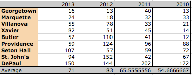 (Data from KenPom.com/graph by Andrei Greska)