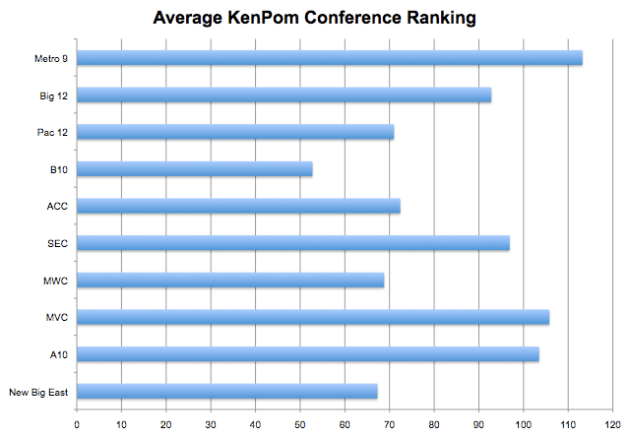 2013 Ken Pom Rankings