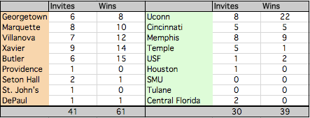 This chart is comparing NCAA Tournament invites and wins in the past ten years.