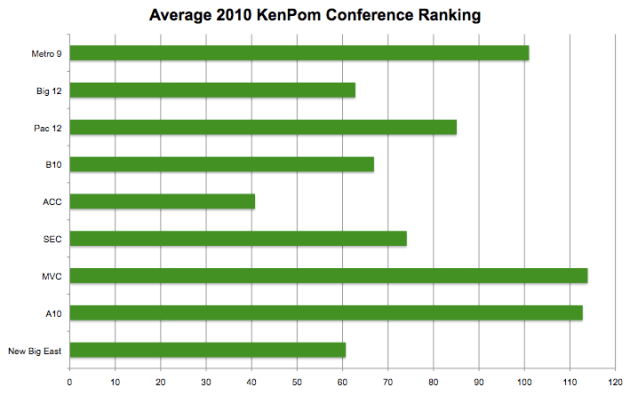 2010 Kenpom