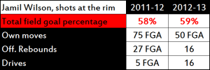 Jamil Wilson's post numbers as a junior.