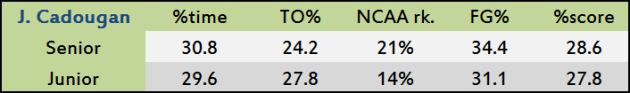 Junior Cadougan's junior and senior seasons against zone defenses.