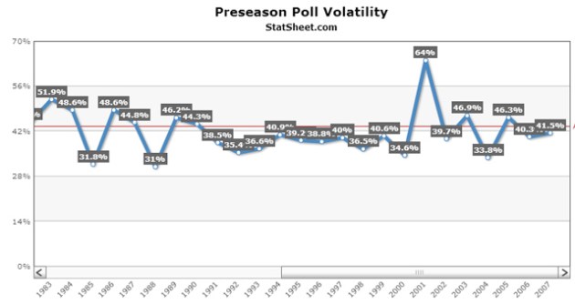 (Courtesy: Statsheet.com)