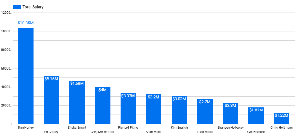 A bar graph showing total salaries of various individuals, with Dan Hurley earning the highest at $10.35 million, followed by Ed Cooley at $5.16 million, and Shaka Smart at $4.68 million.