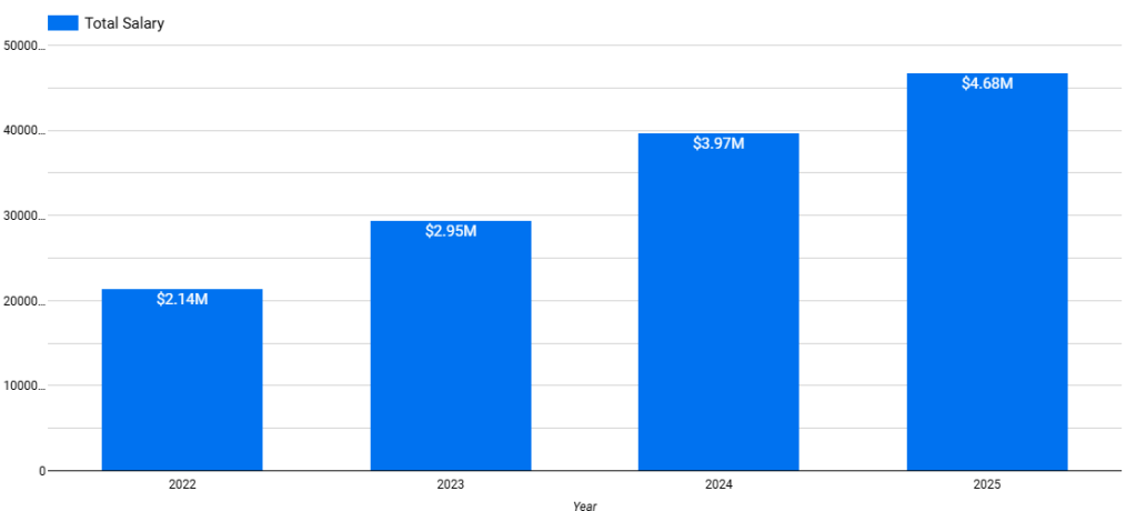 A bar graph displaying total salary figures in millions from 2022 to 2025, showing values of $2.14M (2022), $2.95M (2023), $3.97M (2024), and $4.68M (2025).