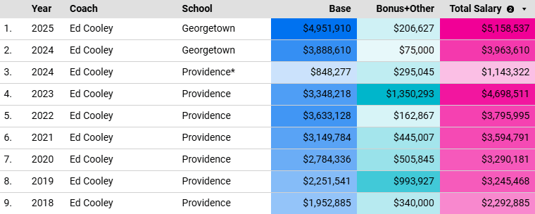 Table showing Ed Cooley's coaching salary details from 2018 to 2025, including base salary, bonus, and total salary across different schools.