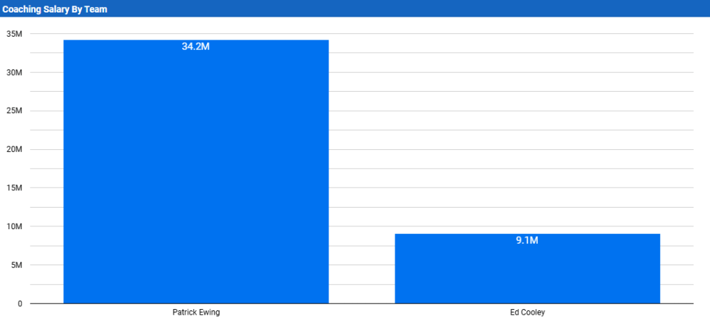 Bar chart comparing coaching salaries by team, showing Patrick Ewing at 34.2M and Ed Cooley at 9.1M.