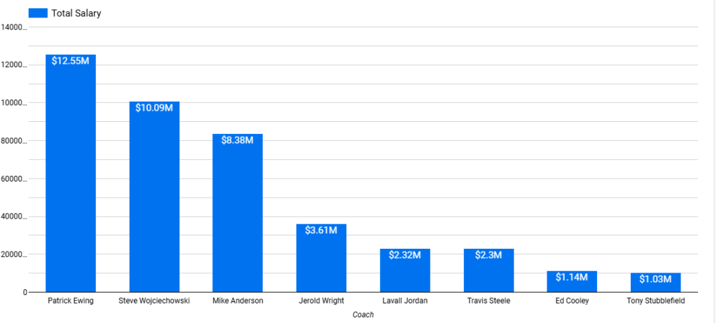 Bar graph displaying total salaries of various basketball coaches, with Patrick Ewing at $12.55M, followed by Steve Wojciechowski at $10.09M, Mike Anderson at $8.38M, Jerold Wright at $3.61M, Lavall Jordan at $2.32M, Travis Steele at $2.3M, Ed Cooley at $1.14M, and Tony Stubblefield at $1.03M.