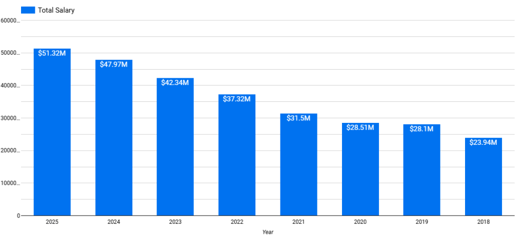Bar graph depicting total salaries from 2018 to 2025, showing an increase in total salary over the years.