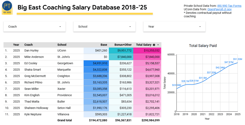 Table summarizing the Big East Coaching Salary Database from 2018 to 2025, detailing salaries for various coaches and schools.